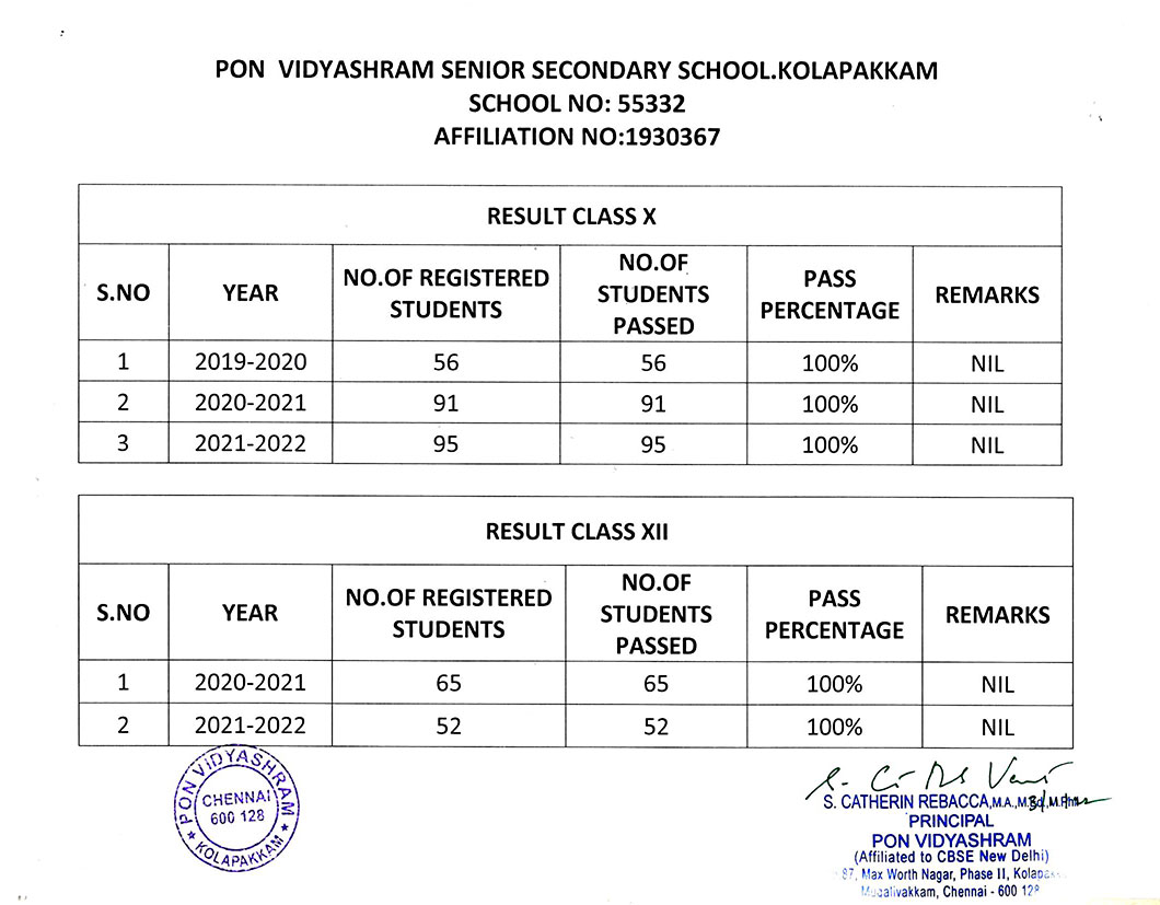 Kolapakkam Results Pon Vidyashram Group of Senior Secondary Schools